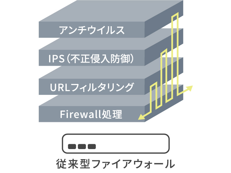 従来型ファイアウォール（アンチウイルス・IPS（不正侵入防御）・URLフィルタリング・Firewall処理）