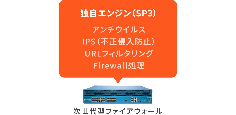 次世代型ファイアウォール（独自エンジン（SP3）・アンチウイルス・IPS（不正侵入防止）・URLフィルタリング・Firewall処理）