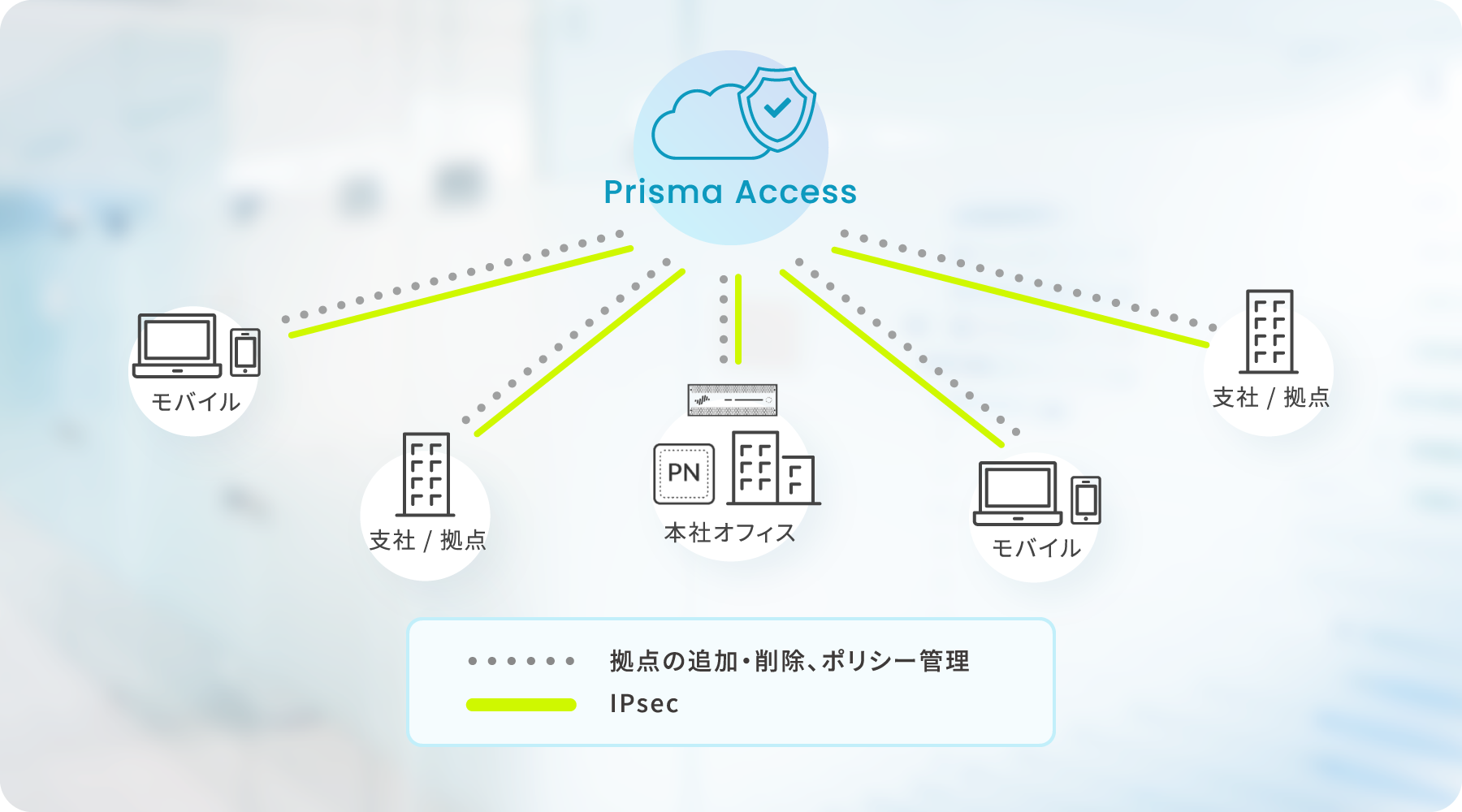 クラウド提供型の包括的なネットワーク・セキュリティサービス　Prisma Accessの図