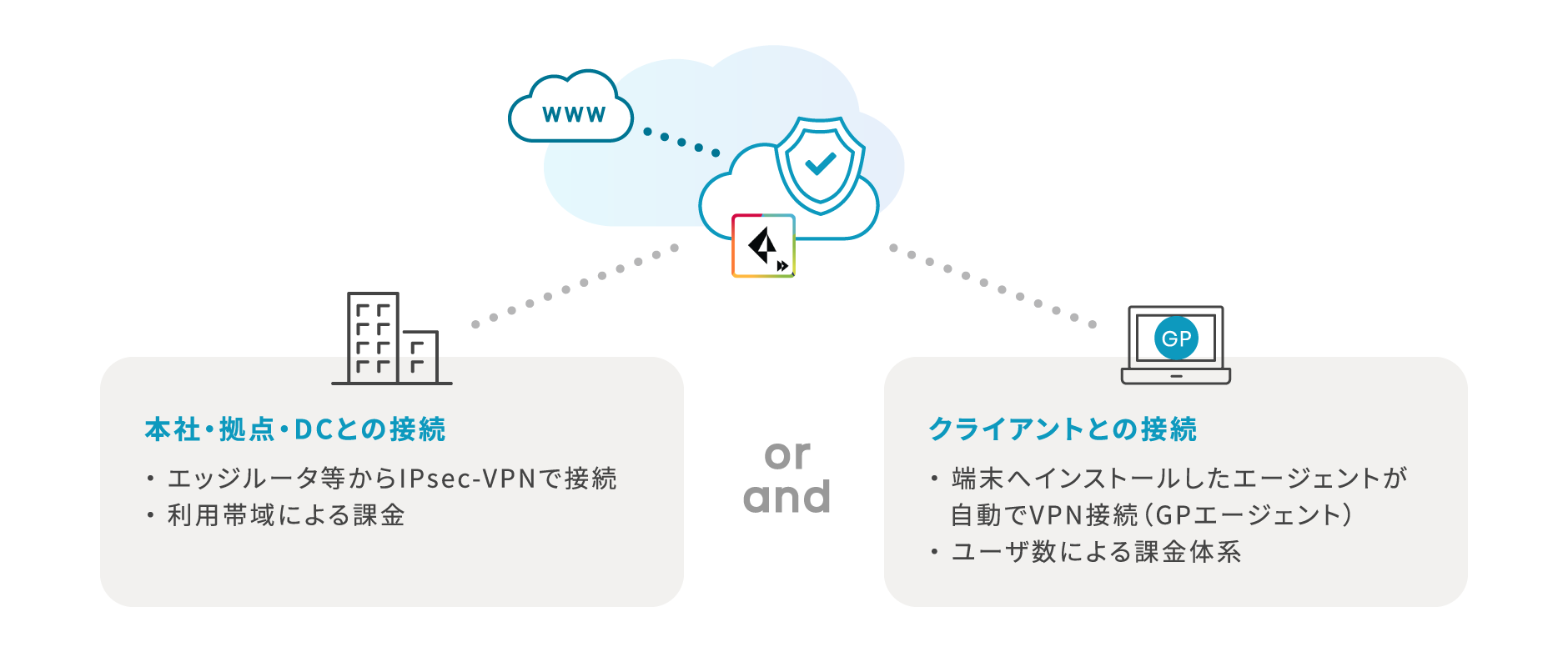 【本社・拠点・DCとの接続】・エッジルータ等からIPsec-VPNで接続　・利用帯域による課金　or/and　【クライアントとの接続】・端末へインストールしたエージェントが自動でVPN接続（GPエージェント）　・ユーザ数による課金体系