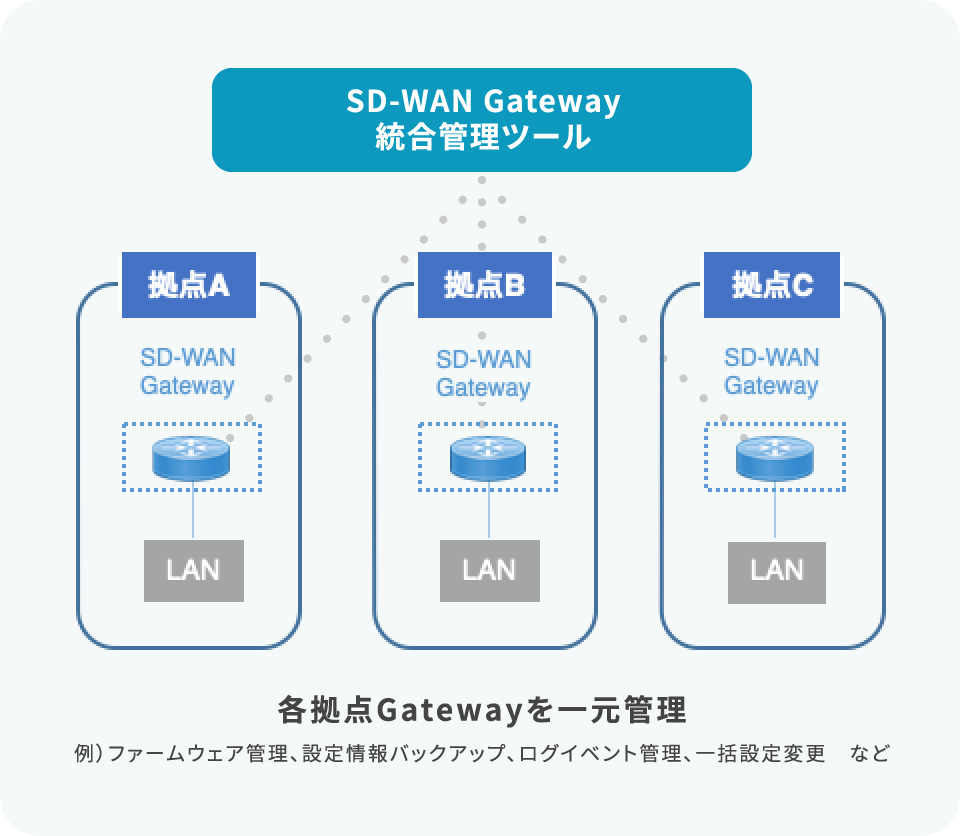 SD-WAN Gatewau総合管理ツールで各拠点Gatewayを一元管理　例）ファームウェア管理設定情報バックアップ、ログイベント管理一括設定変更など