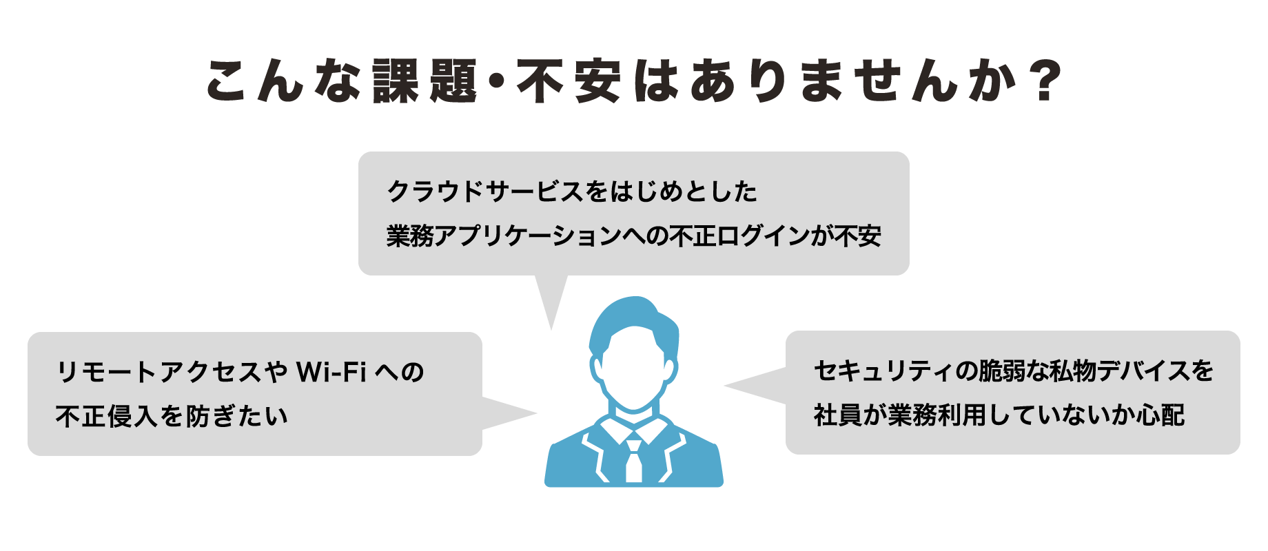 社内環境やクラウド利用の課題 1.リモートアクセスやWi-Fiへの不正侵入を防ぎたい 2.クラウドサービスをはじめとした業務アプリケーションへの不正ログインが不安 3.セキュリティの脆弱な私物デバイスを社員が業務利用していないか心配