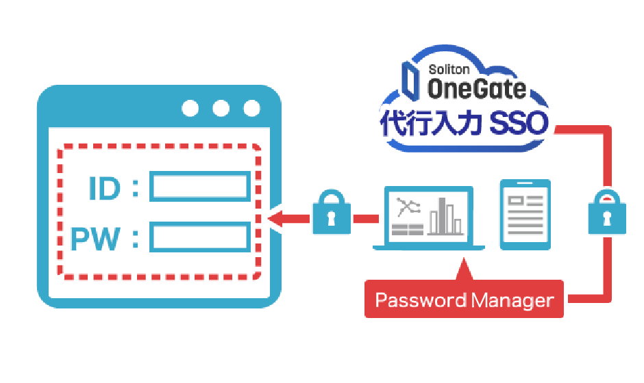 Soliton OneGateにできることー社内システムもシングルサインオン 代行入力SSO、Password Manager