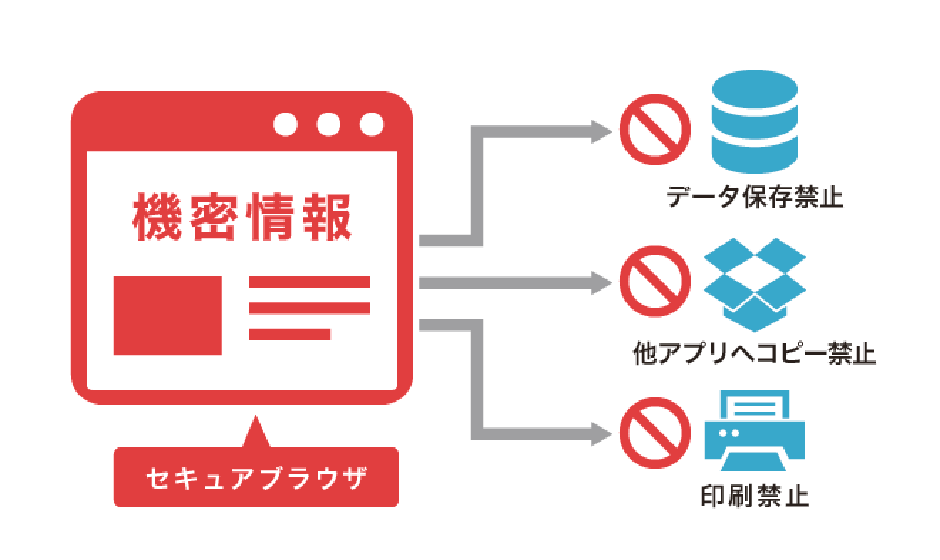 Soliton OneGateにできることーセキュアブラウザーでデータを持ち出さずに業務 機密情報をセキュアブラウザーで表示、データ保存禁止、他アプリケーションへのコピー禁止、印刷禁止