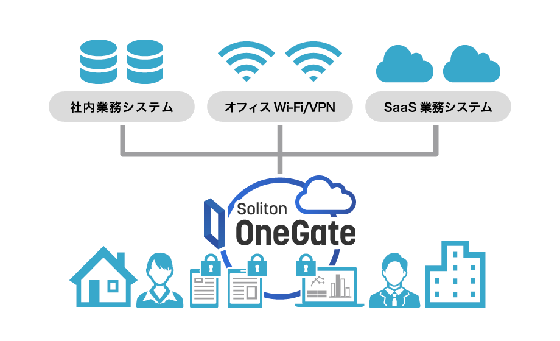 Soliton OneGateは多要素認証(MFA)で企業の情報資産（社内業務システム、オフィス Wi-Fi /  VPN、SaaS業務システムなど）を守る。