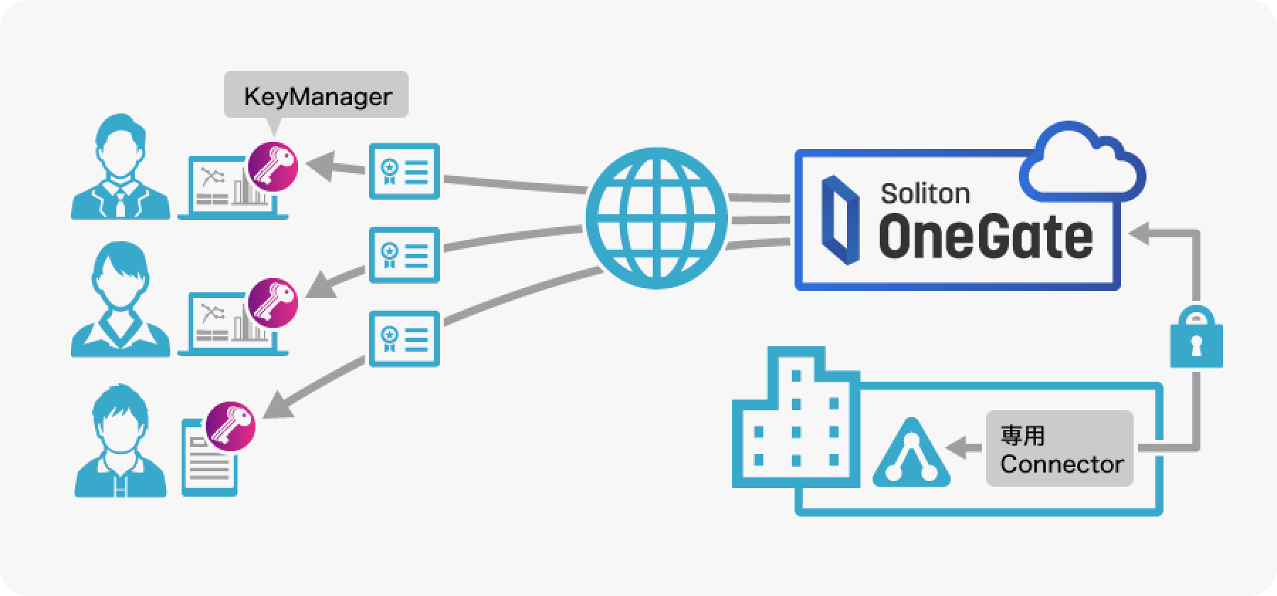 Soliton OneGateはデジタル証明書の手軽な運用を実現。専用Connector→Soliton OneGate→KeyManager