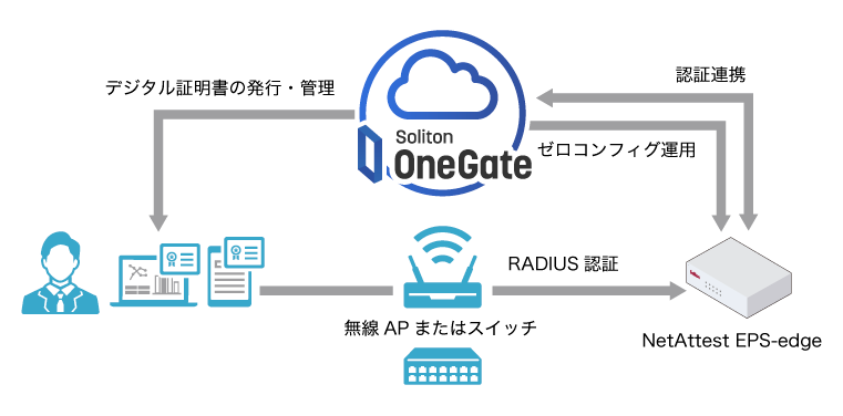 Soliton OneGateのネットワーク認証強化 無線LAN認証の場合 デジタル証明書の発行・管理 ゼロコンフィグ運用 NetAttest EPS-Edge 無線AP