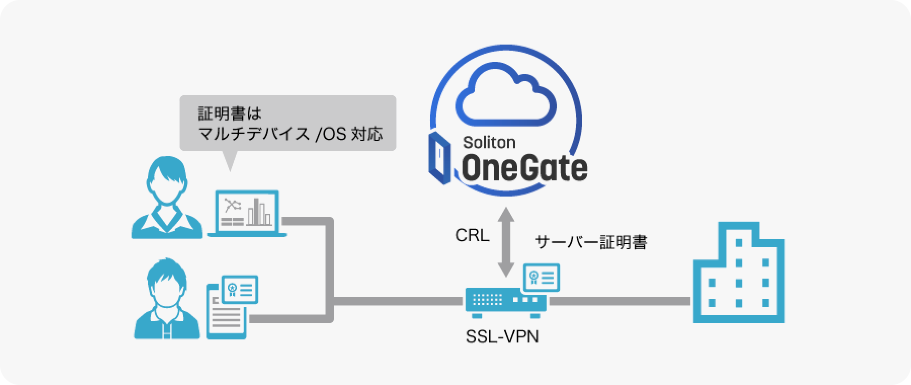 Soliton OneGateのネットワーク認証強化 VPN認証の場合 サーバー証明書 SSL-VPN 証明書はマルチデバイス/OS対応