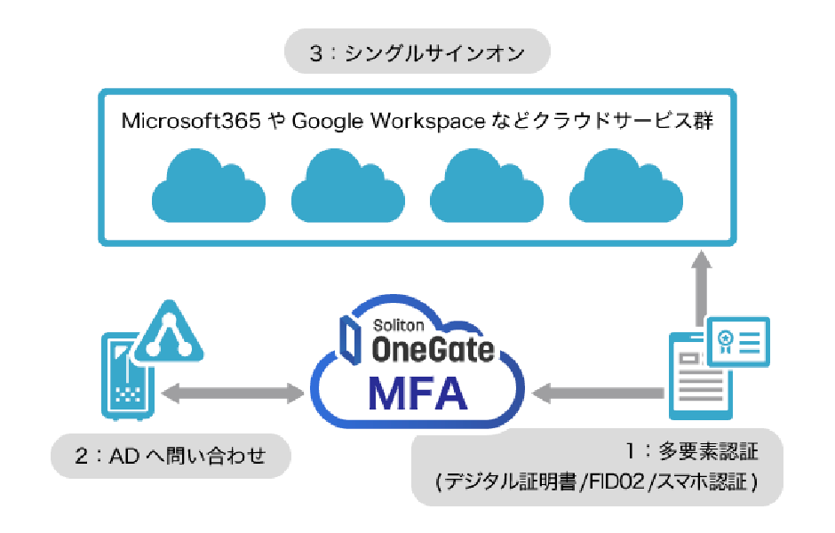 Soliton OneGateにできることークラウドもまとめて多要素認証 1.多要素認証（デジタル証明書/FID02/スマホ認証） 2.ADへ問い合わせ 3.シングルサインオン