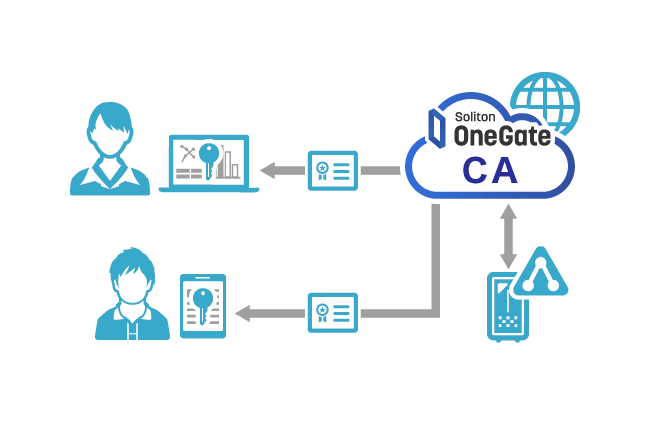 Soliton OneGateにできることーID・認証管理の自動化を支援