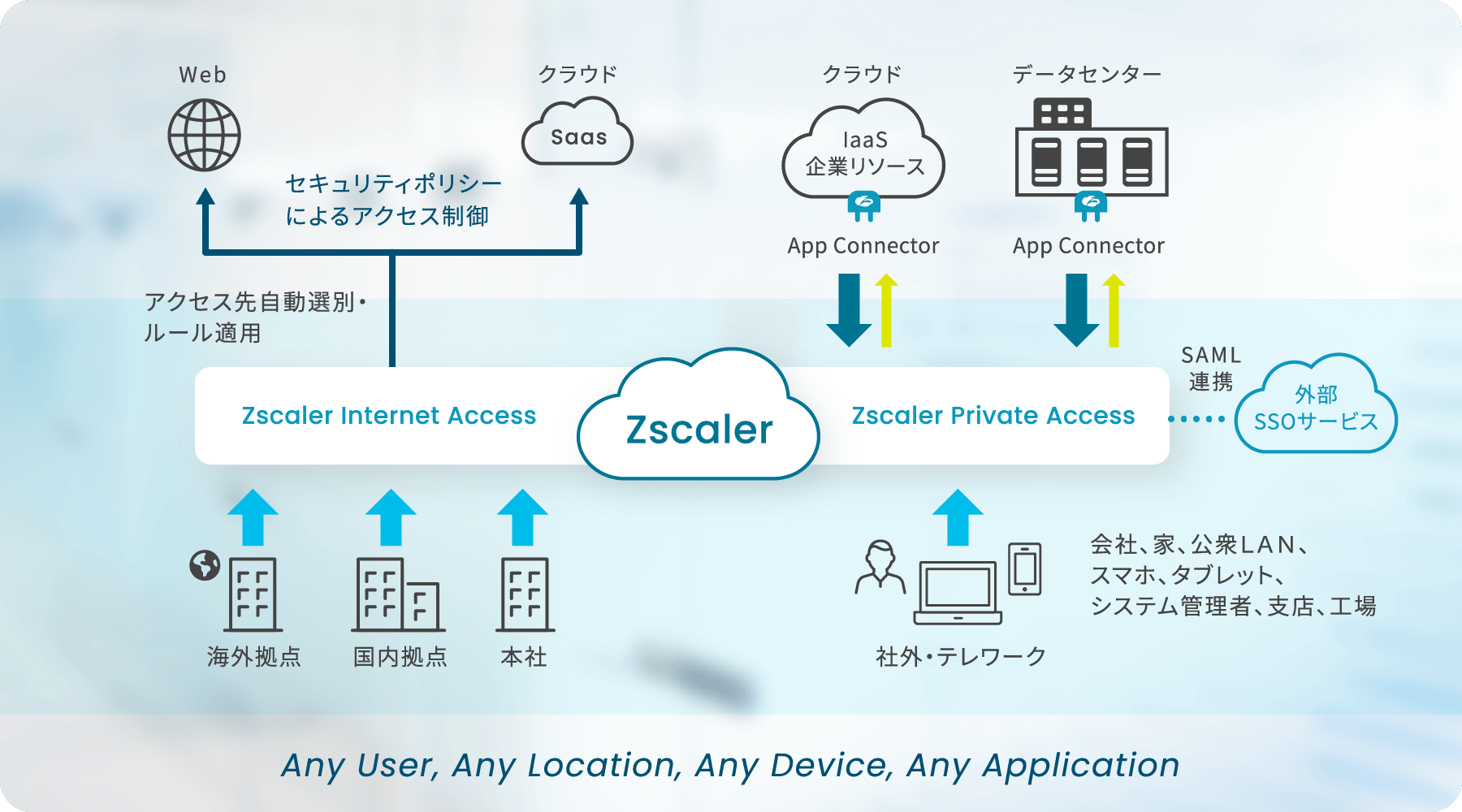 アクセス元は海外拠点、国内拠点、本社、社外、テレワーク、工場、家などから、公衆LAN、スマホ、タブレットを使用し、Zscalerにアクセスをする。ZscalerのZIAはアクセス先自動識別・ルール適用をしWebやクラウドSaaSにセキュリティポリシーによりセキュアにアクセス可能。ZPIはSAML連携により外部SSOサービスへアクセス、App Connectorを使用しIaaS企業リソースやデータセンターとの通信を実施する。