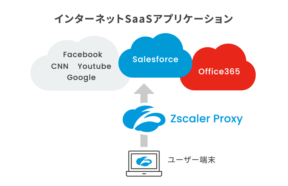 ZIPはユーザ端末からZscaler Proxyを使用しFacebook、CNN、Youtube、Google、Salesforce、Office365へセキュアにアクセス可能