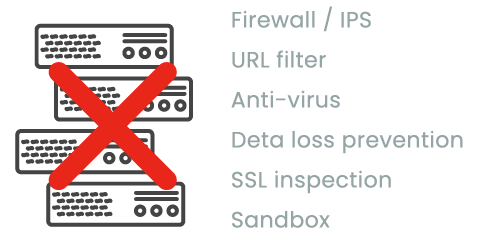 デバイス は不要：Firewall／IPS、URL Filter、Anti-virus、Data loss Prevention、SSL Inspection、Sandbox