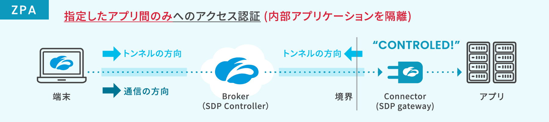 ZPAは、外側の端末と内部アプリケーション側のConnecter(SDP Gateway)からBroker(SDP Controller)で承認をした後、アクセス側は指定したアプリのみへのアクセス認証をするため、内部アプリケーションを隔離して接続が可能となる。