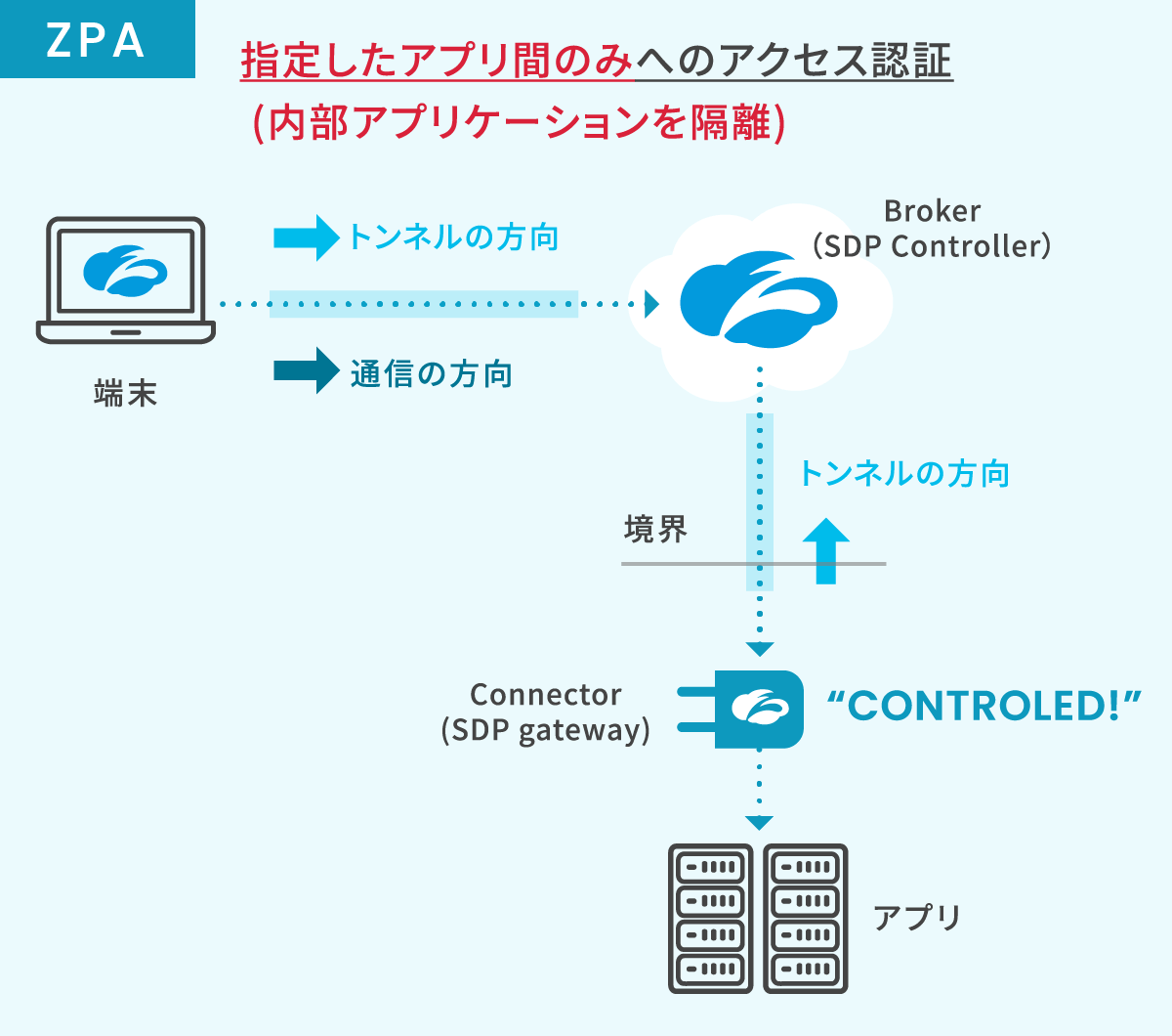 ZPAは、外側の端末と内部アプリケーション側のConnecter(SDP Gateway)からBroker(SDP Controller)で承認をした後、アクセス側は指定したアプリのみへのアクセス認証をするため、内部アプリケーションを隔離して接続が可能となる。
