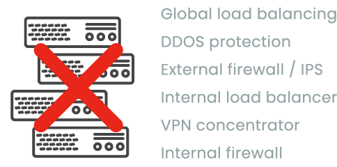 デバイス は不要：Global load balancing, DDOS protection, External firewall / IPS Internal load balancer, VPN concentrator, Internal firewall