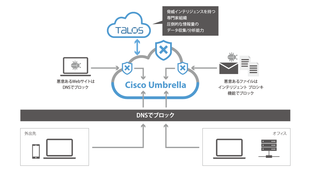 【図1-05】Cisco Umbrellaの概要