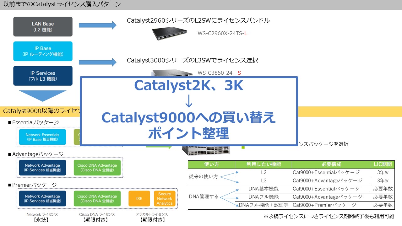 Cisco Catalyst 9000」シリーズ導入における 「DNAライセンス」の選び方 | NTTデータ ルウィーブ ネットワークコンシェルジュ