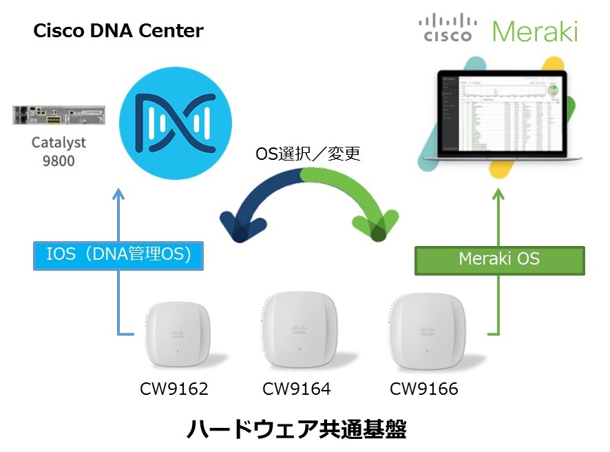 ハードウェア共通基盤(CW9162、CW9164、CW9166)はCisco DNA Center(Catalyst9800)とCisco MerakiのOSを選択可能