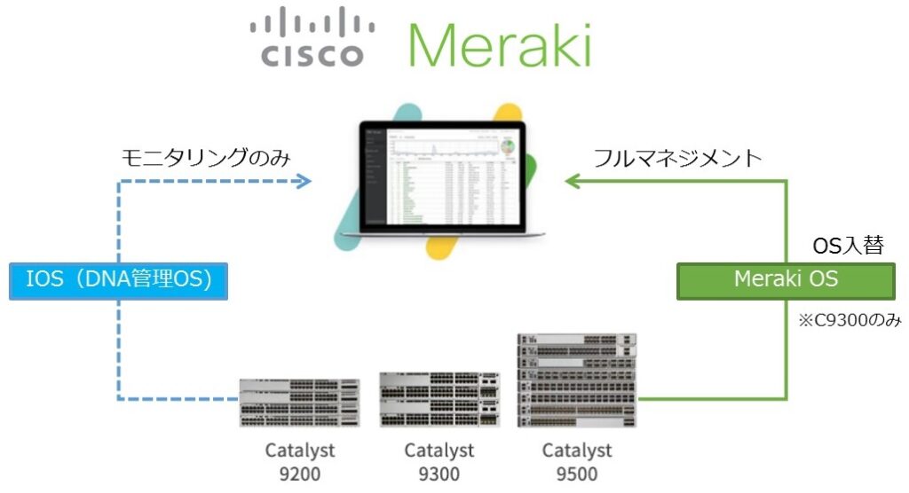 Cisco Meraki：DashboardでMeraki OSはフルマネージメント可能、IOS（DNA管理OS)はモニタリングのみ