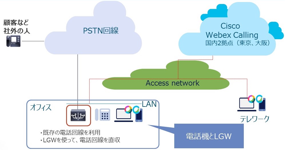 現行の図：LGW(Local Gatway)とPSTN回線接続＆Cisco Webex Calling接続。オフィスに電話機とLGWが必要