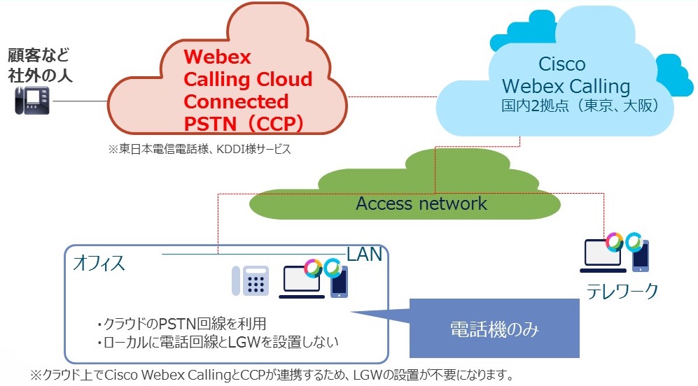 新構成：クラウドのPSTN回線を利用／電話回線Webex Calling Cloud Connected PSNとCisco Webex Callingが接続するためLGW不要