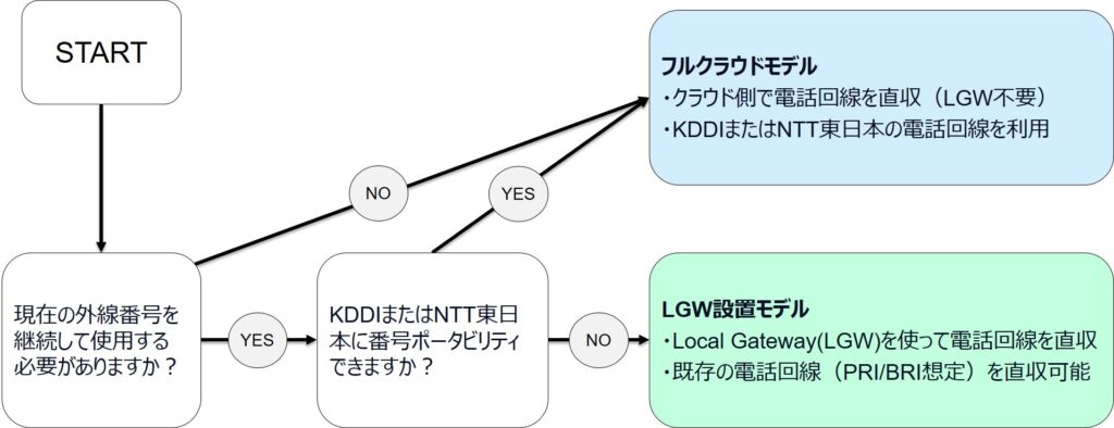 Webex Calling 提案適性診断チャート　外線番号を継続？→KDDIまたはNTT東日本に番号ポータビリティ？→ フルクラウドモデル ORLGW設置モデル