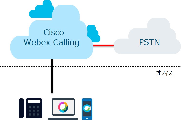 Cisco Webex Calling フルクラウドモデル