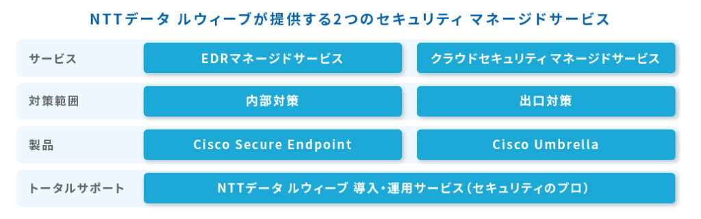 NTTデータ ルウィーブが提供する２つのセキュリティマネージドサービス
