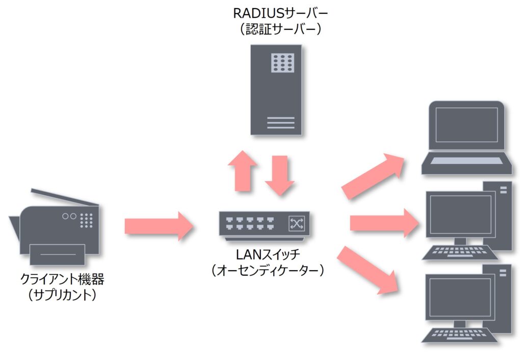 802.1X認証
クライアント機器→LANスイッチ→RADIUSサーバで認証をして、LANスイッチが各PCへ