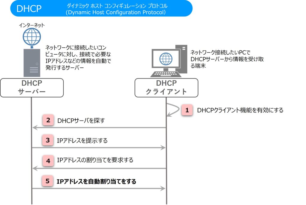 DHCP
DHCPクライアントはネットワーク接続したいPCでDHCPサーバーから情報を受け取る端末
DHCPサーバーは、ネットワークに接続したいコンピューターに対し、接続で必要なIPアドレスなどの情報を自動で発行するサーバー