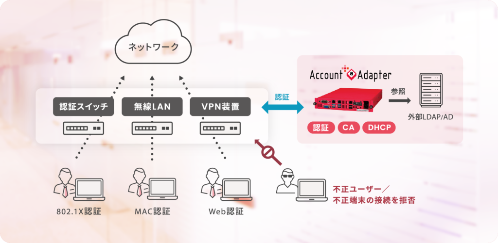 「Account＠Adapter＋ V7」の特徴
社内ネットワーク認証に必要な機能・ノウハウが凝縮されている認証アプライアンスサーバーです。

　・アプライアンス型で管理者目線での様々な機能を有している（アカウント管理、証明書発行、DHCP機能など）
　・仮想版（VMware、Hyper-V等）、クラウド対応（AWS、Azure）、オンプレ版の提供
　・サポート体制も充実