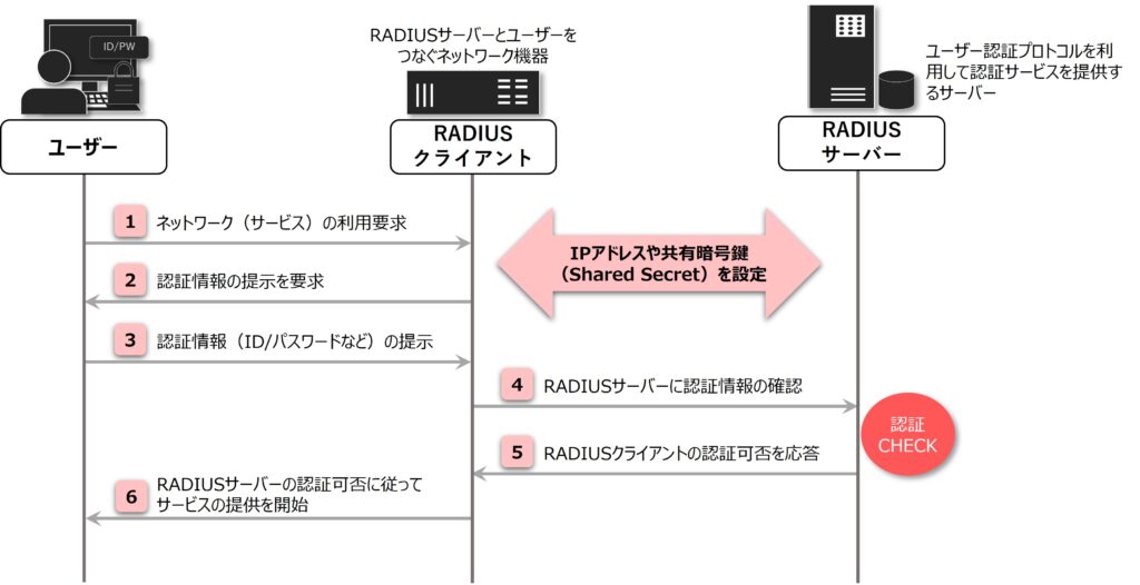 RADIUSサーバー認証の基本的な流れ
RADIUSくらいアウトはRADIUSサーバーとユーザを繋ぐネットワーク機器
RADIUSサーバーはユーザ認証プロトコルを利用して認証サービスを提供するサーバー