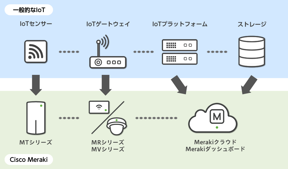 一般的なIoT構成とCisco MerakiシリーズでのIoT構成はこちら