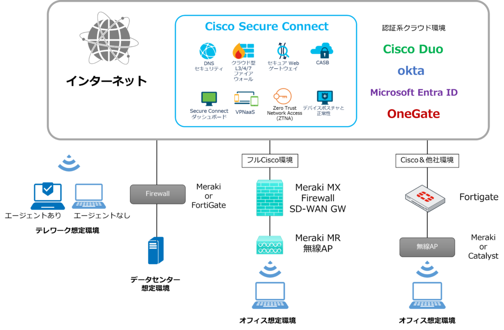 SASE Diagram, Cisco Secure Connect, Zscaler, Fortinet, CATE