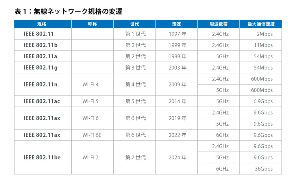 表1：無線ネットワーク規格の変遷