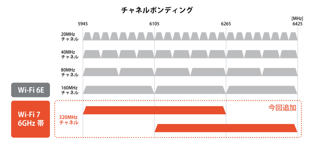 表2：チャネルボンディング