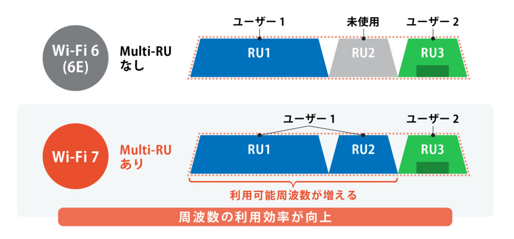 表4：Multi-RU