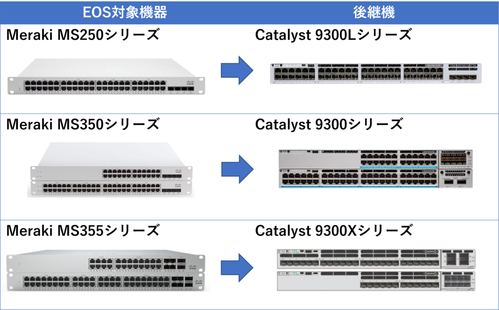 Meraki MS250. MS350, MS355, Catalyst9300L, 9300, 9300X