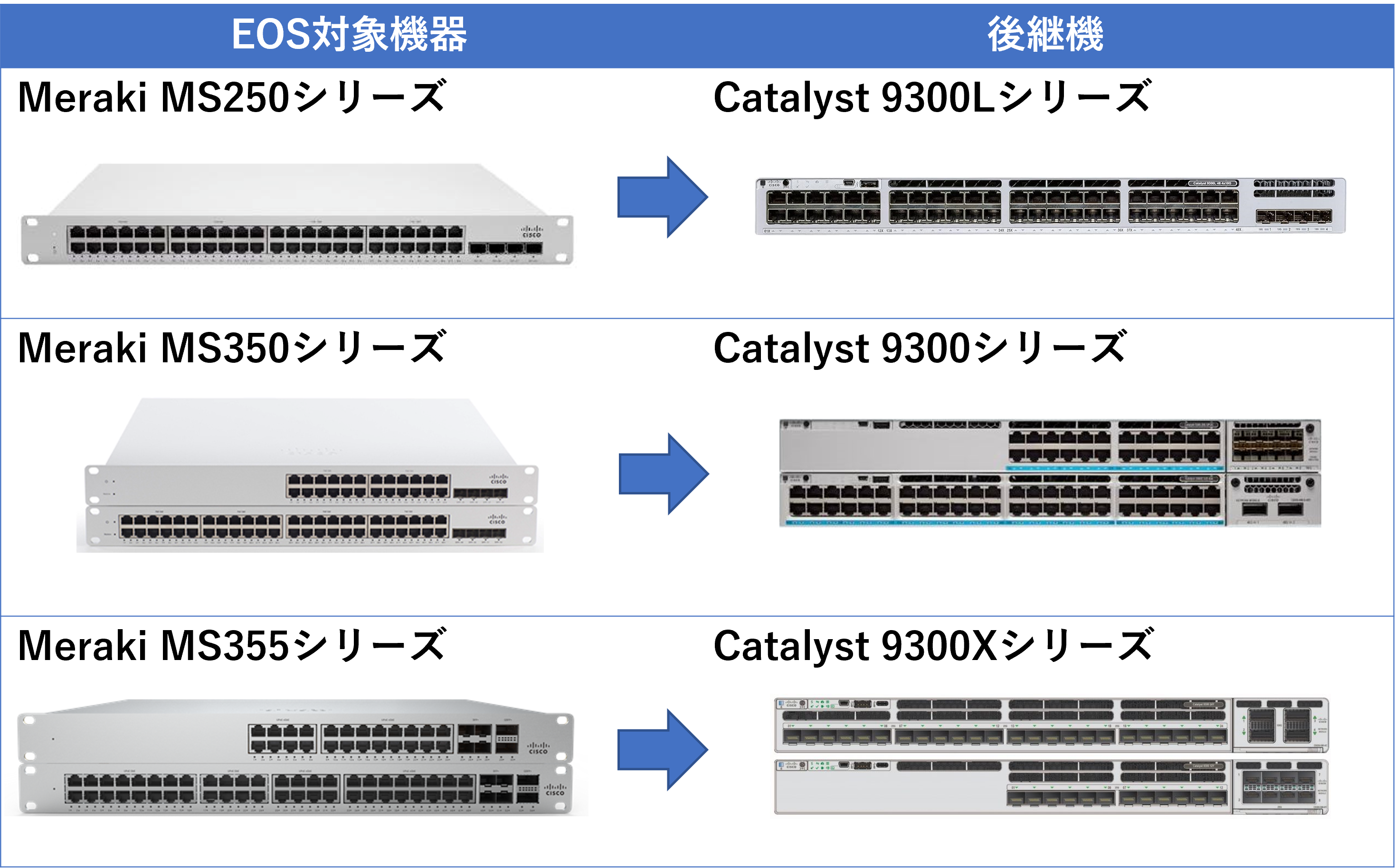 Cisco Merakiのクラウド型ネットワーク製品 MS250／MS350／MS355のEOS