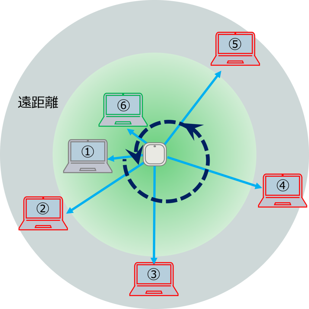 無線LANの押さえておくべき初歩的なポイント　スループット