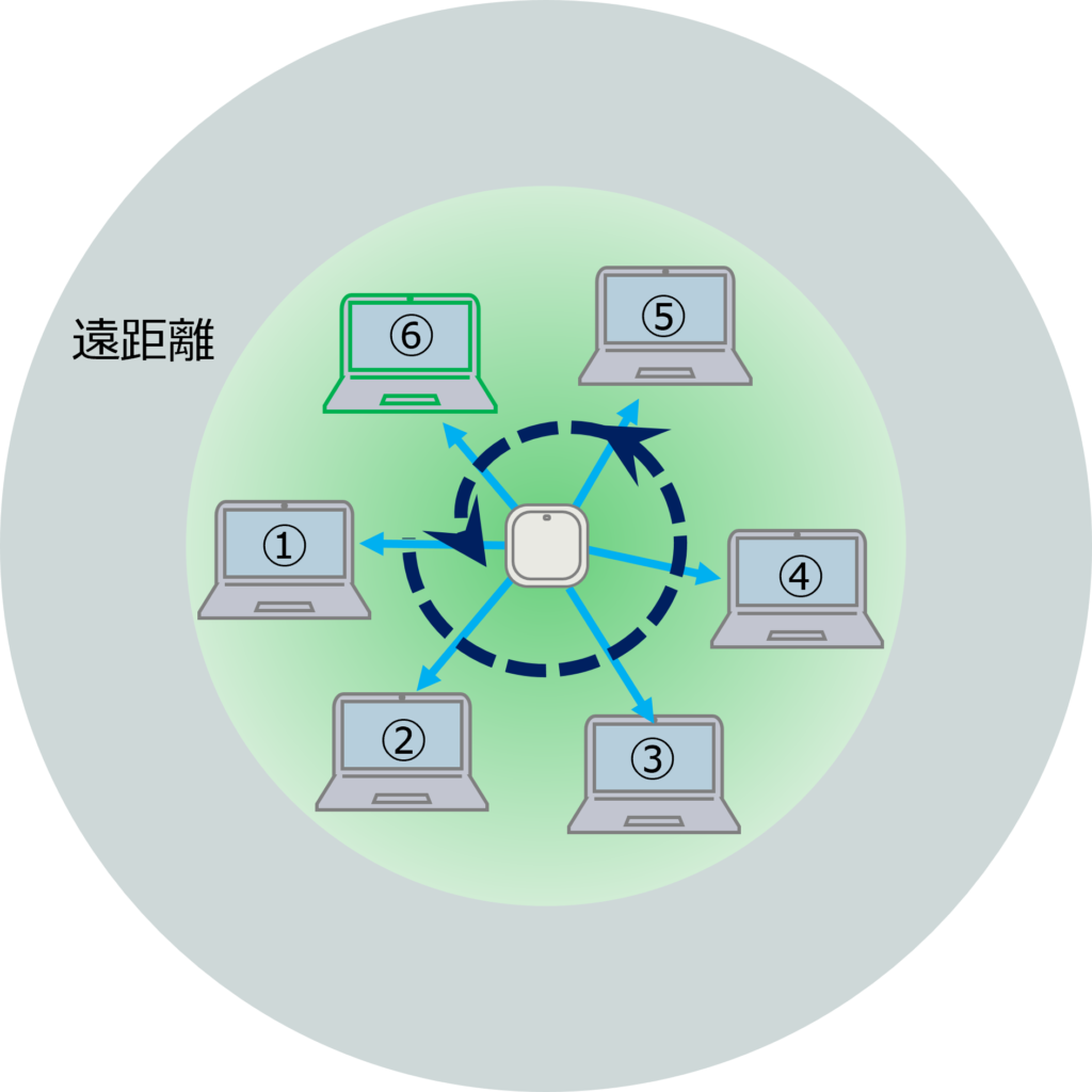 無線LANの押さえておくべき初歩的なポイント　スループット