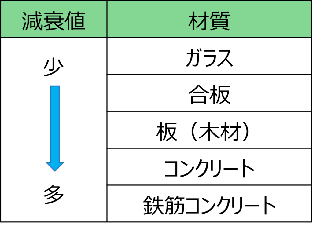 無線LANの押さえておくべき初歩的なポイント　スループット　減衰値と材質