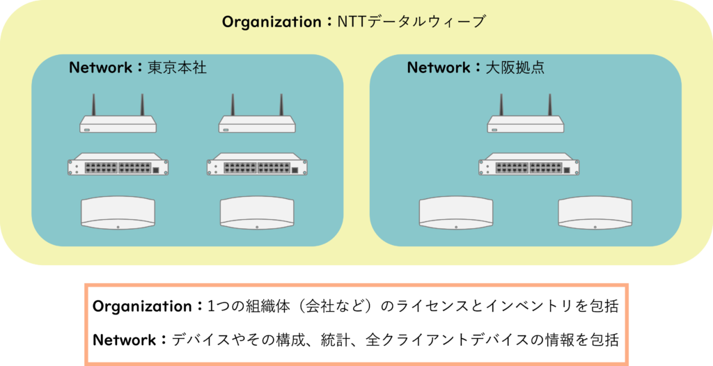 Merakiダッシュボードの構造
Organization：1つの組織体（会社など）のライセンスとインベントリを包括
Network：1つの組織体（会社など）のライセンスとインベントリを包括