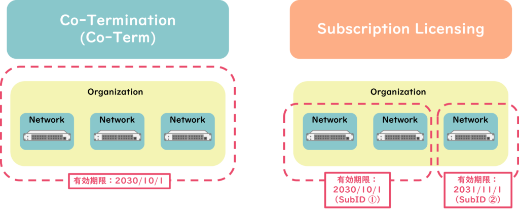 Merakiライセンス体系：有効期限のイメージ　Co-Termination(Co-Term)とSubscription Licensingの有効期限の違いについてイメージ図で説明しています。