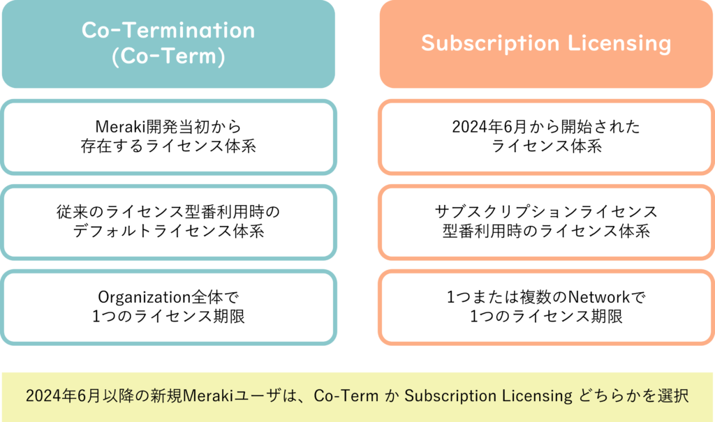 Merakiのライセンス体系と特長 Co-Termination(Co-Term)とSubscription Licensingの特徴