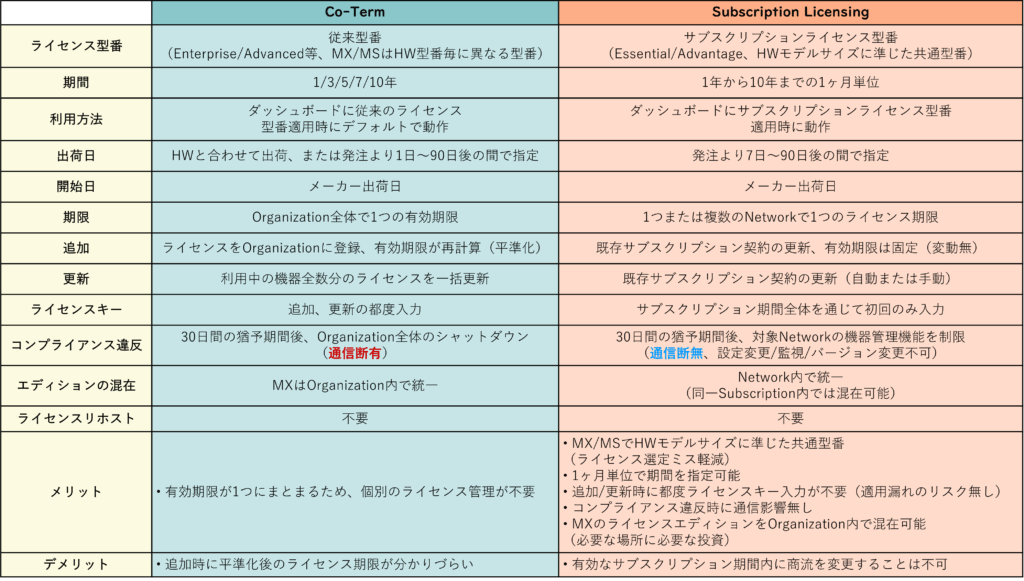 Merakiの２つのライセンス体系：比較表　メリット/デメリット
Co-Term、Subscription Licensing