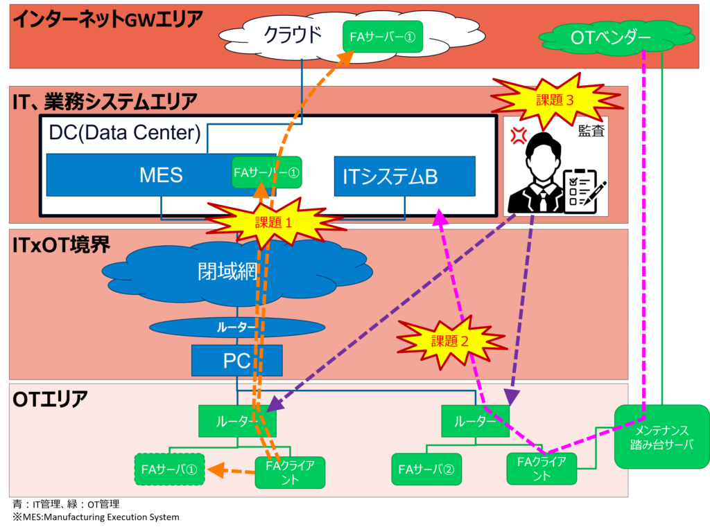 工場の情報セキュリティ ITｘOT境界　課題
