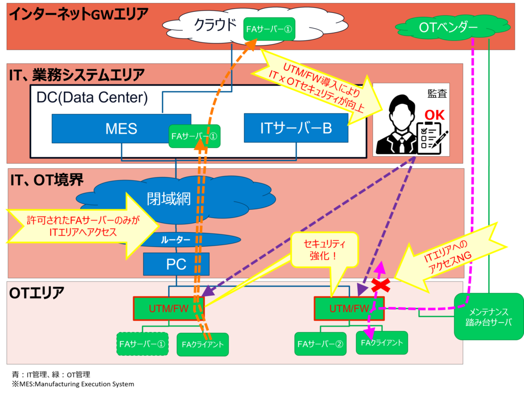 工場の情報セキュリティ ITｘOT境界　解決案