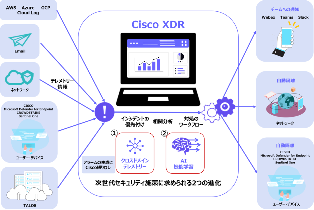 CiscoのXDRについて